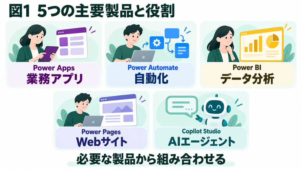 Power Appsは業務アプリ、Power Automateは自動化、Power BIは分析、Power PagesはWebサイト、Copilot StudioはAIエージェントを担当する