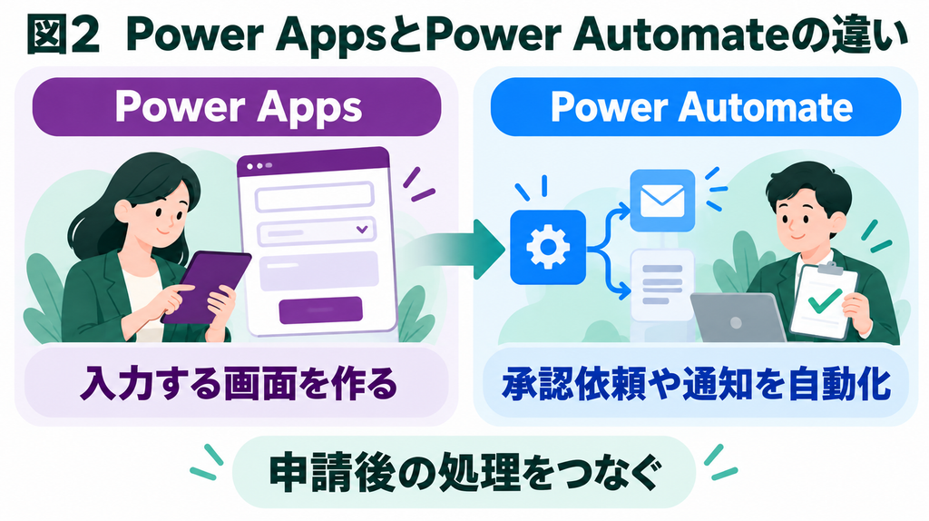 申請者が入力する画面をPower Appsで作り、申請後の承認依頼や通知をPower Automateで自動化する役割の違い