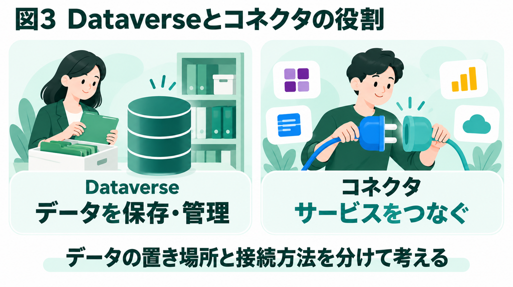 Dataverseは業務データを保存し管理する基盤、コネクタはサービスとデータや処理をつなぐ接続部品として働く