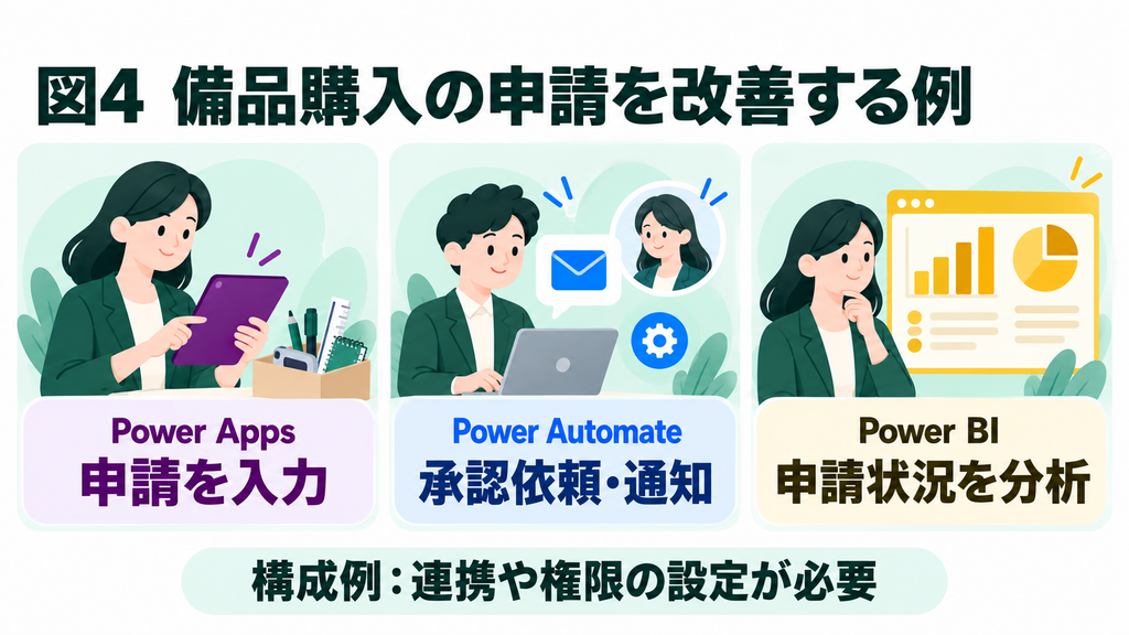 備品購入の入力にPower Apps、承認依頼と通知にPower Automate、申請データの集計にPower BIを使う活用例